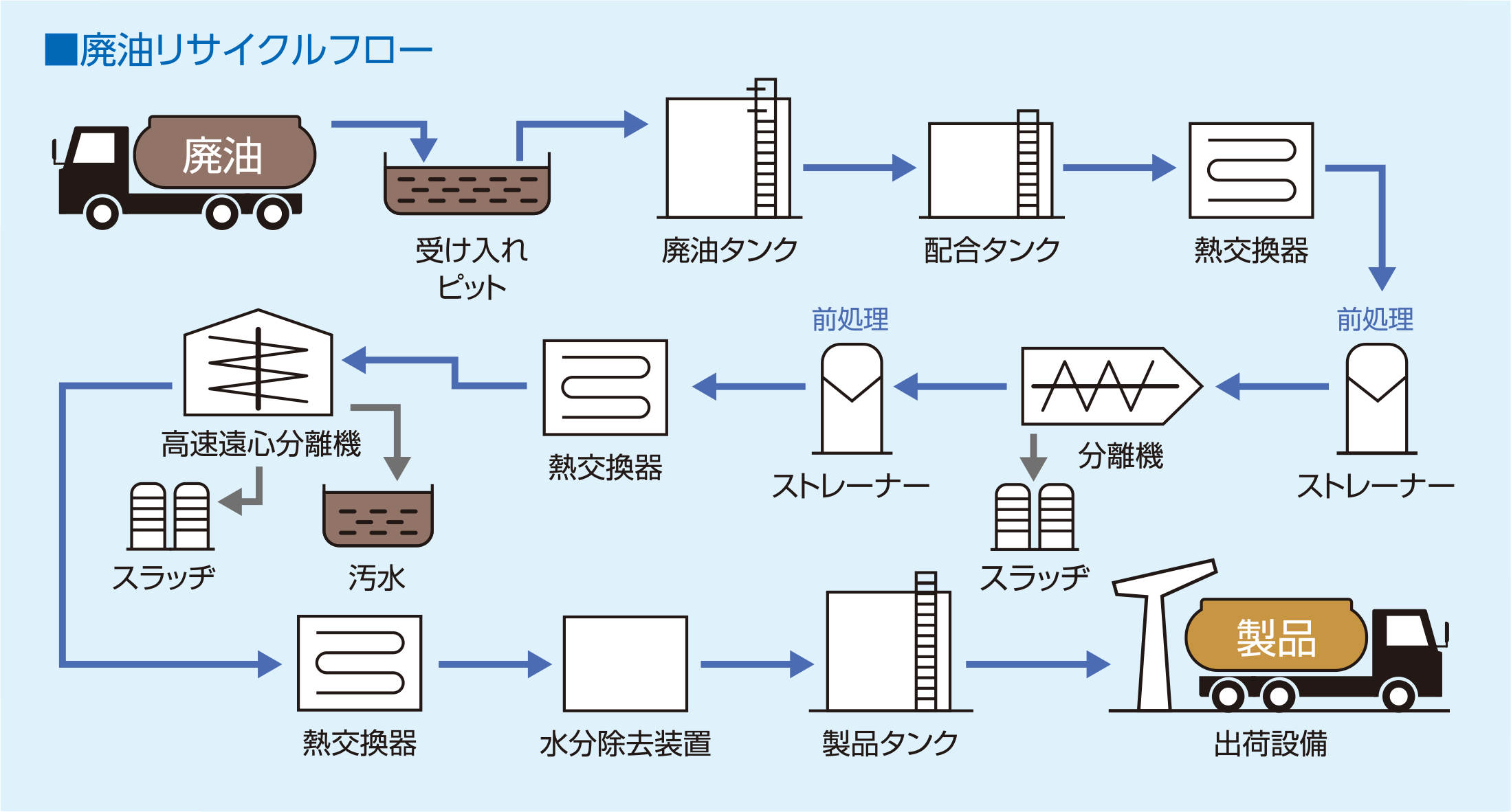 廃油リサイクルフロー