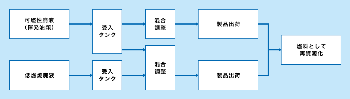 リサイクル燃料販売・混合燃料