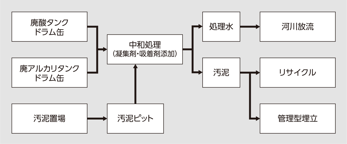 廃酸・廃アルカリ・汚泥