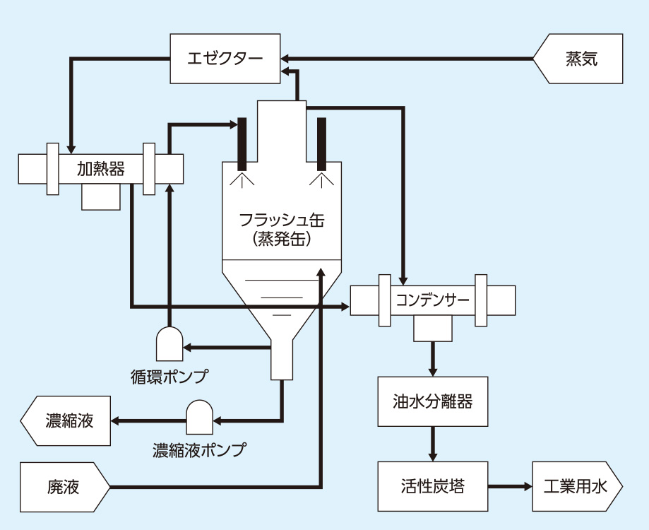 蒸発濃縮装置