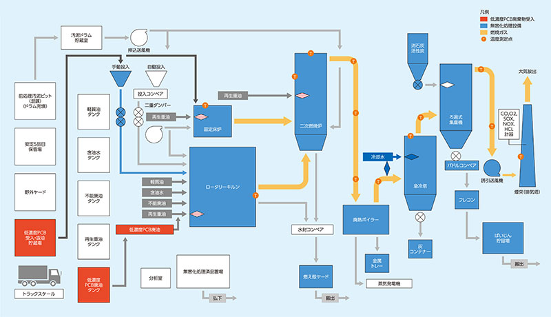低濃度PCB処理工程